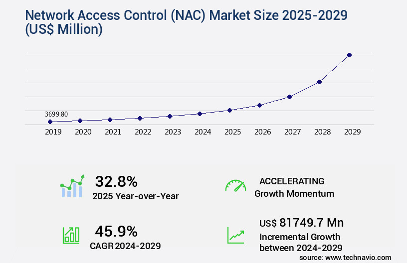 Network Access Control (NAC) Market Size