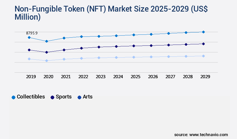Non-Fungible Token (NFT) Market Size