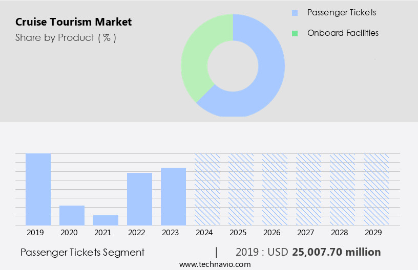 Cruise Tourism Market Size