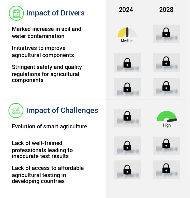 Agricultural Testing Market Size
