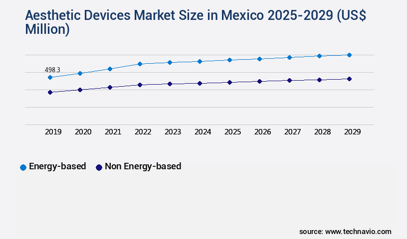 Aesthetic Devices Market in Mexico Size