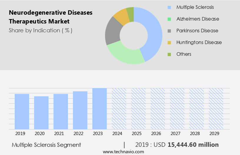 Neurodegenerative Diseases Therapeutics Market Size