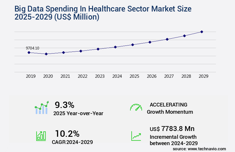 Big Data Spending In Healthcare Sector Market Size
