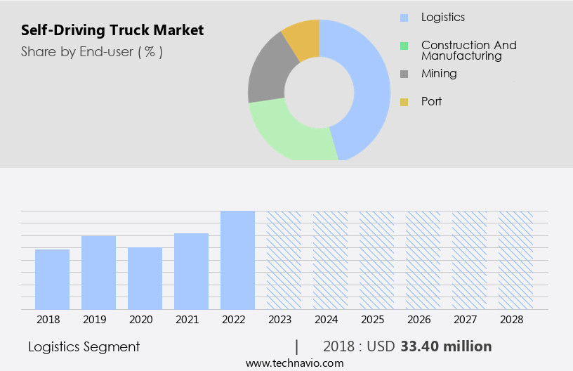 Self-Driving Truck Market Size