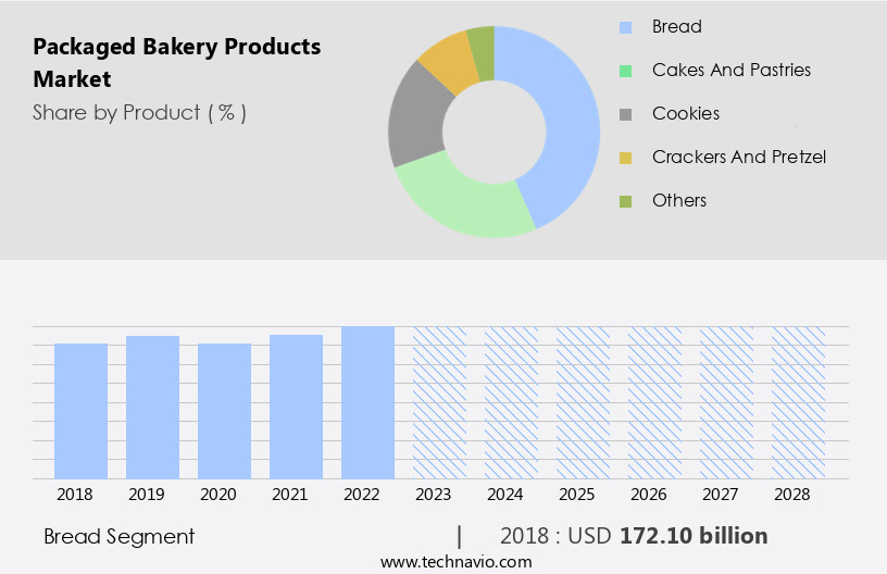 Packaged Bakery Products Market Size