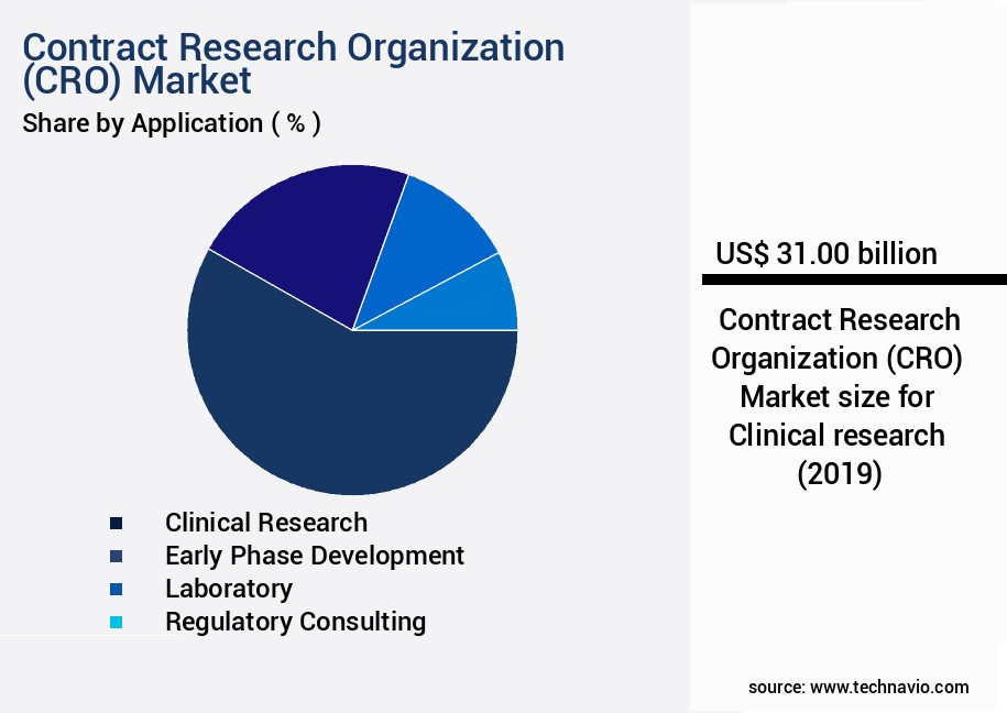 Contract Research Organization (CRO) Market Size