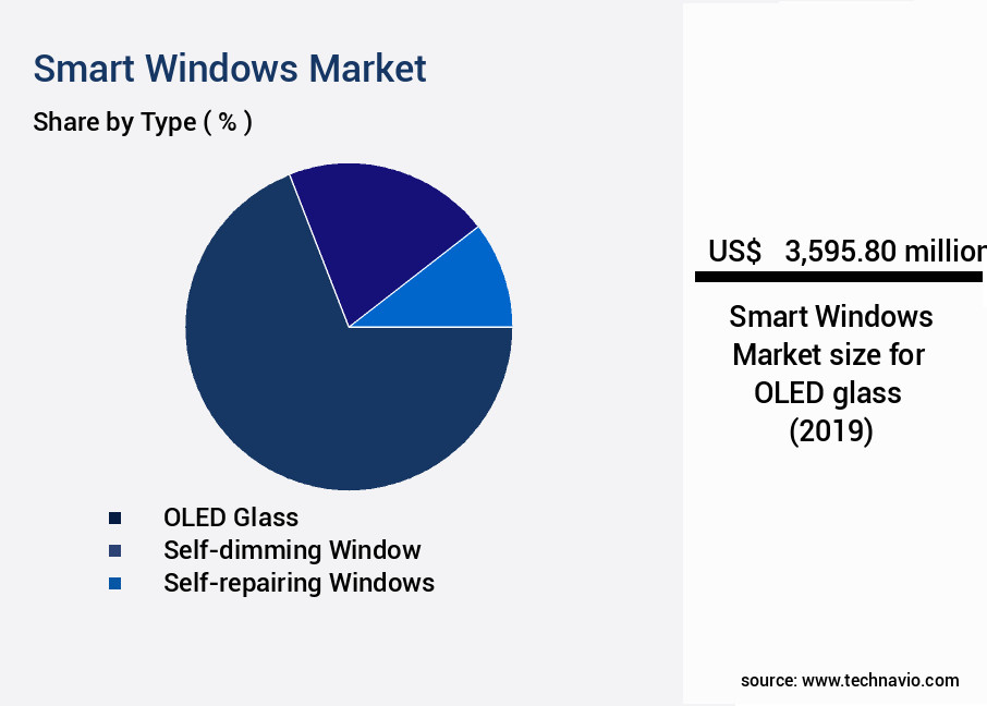 Smart Windows Market Size