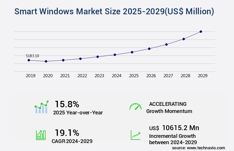 Smart Windows Market Size