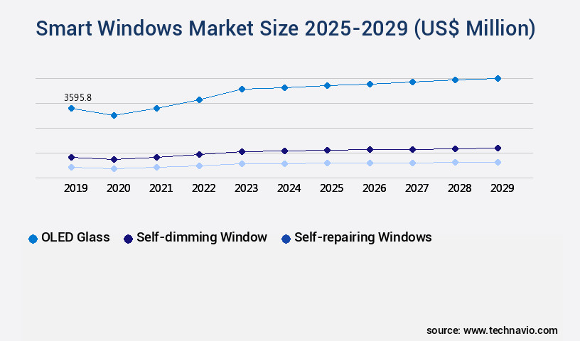 Smart Windows Market Size