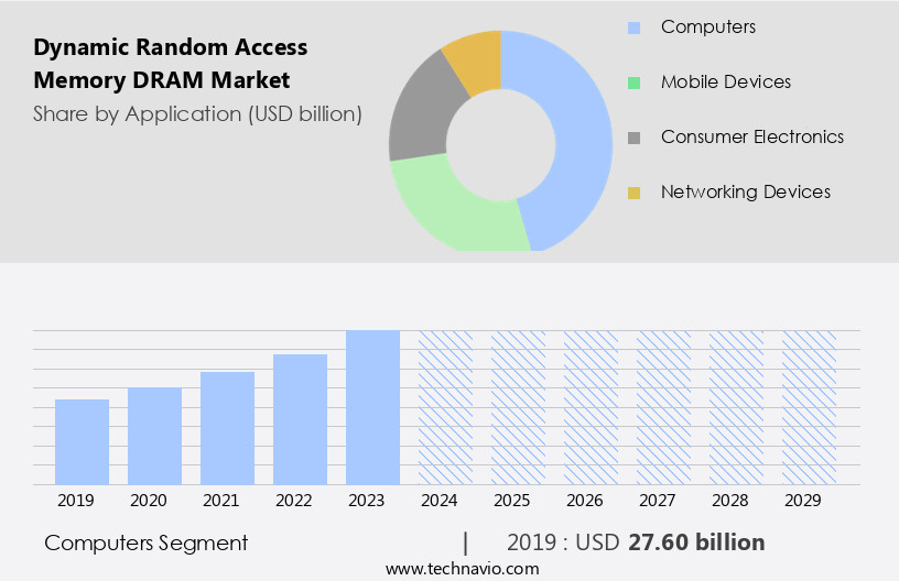 Dynamic Random Access Memory (DRAM) Market Size
