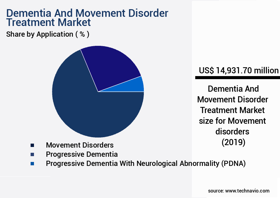 Dementia And Movement Disorder Treatment Market Size
