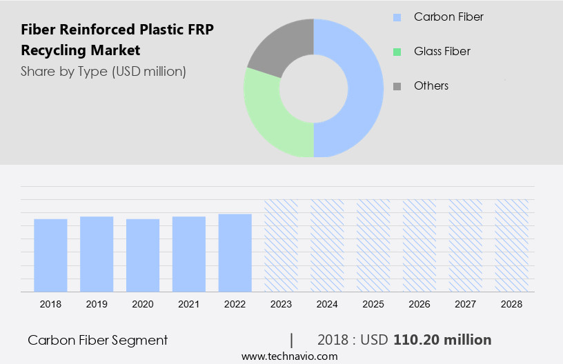 Fiber Reinforced Plastic (FRP) Recycling Market Size