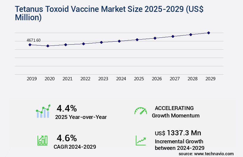 Tetanus Toxoid Vaccine Market Size