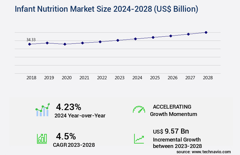 Infant Nutrition Market Size