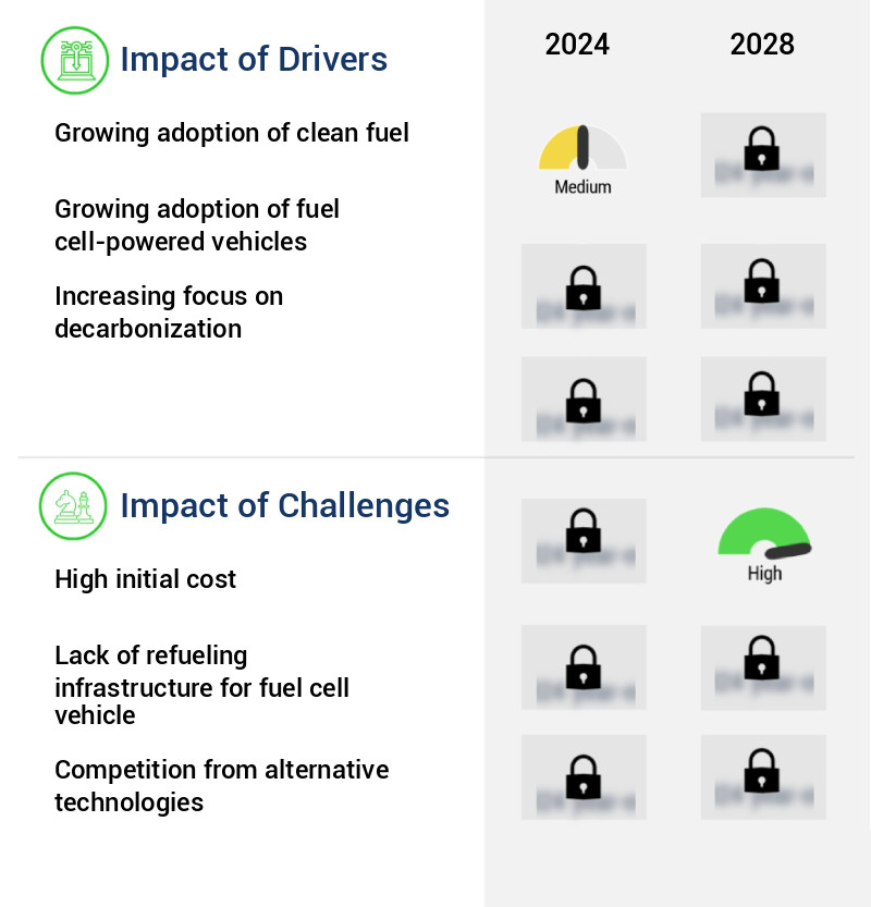 Green Hydrogen Market Size