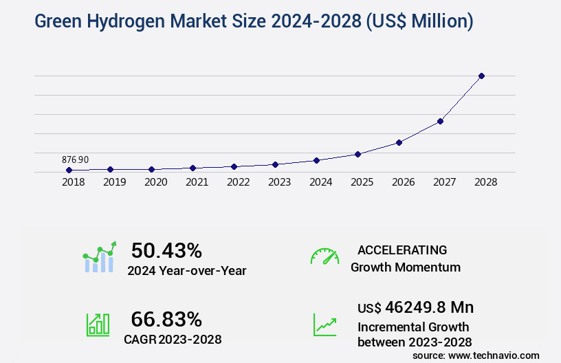 Green Hydrogen Market Size