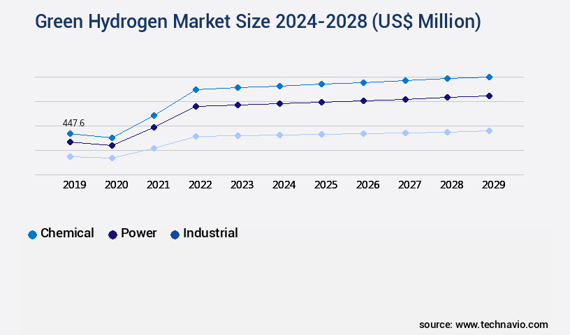Green Hydrogen Market Size