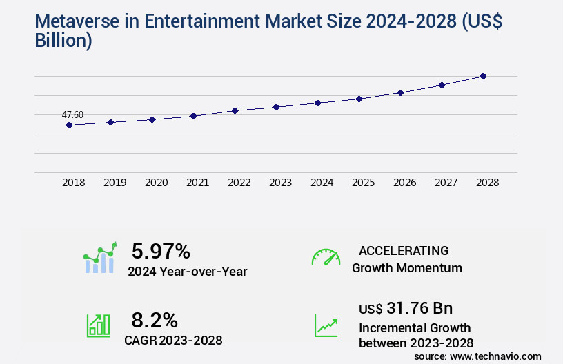 Metaverse in Entertainment Market Size
