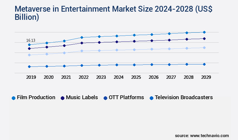 Metaverse in Entertainment Market Size