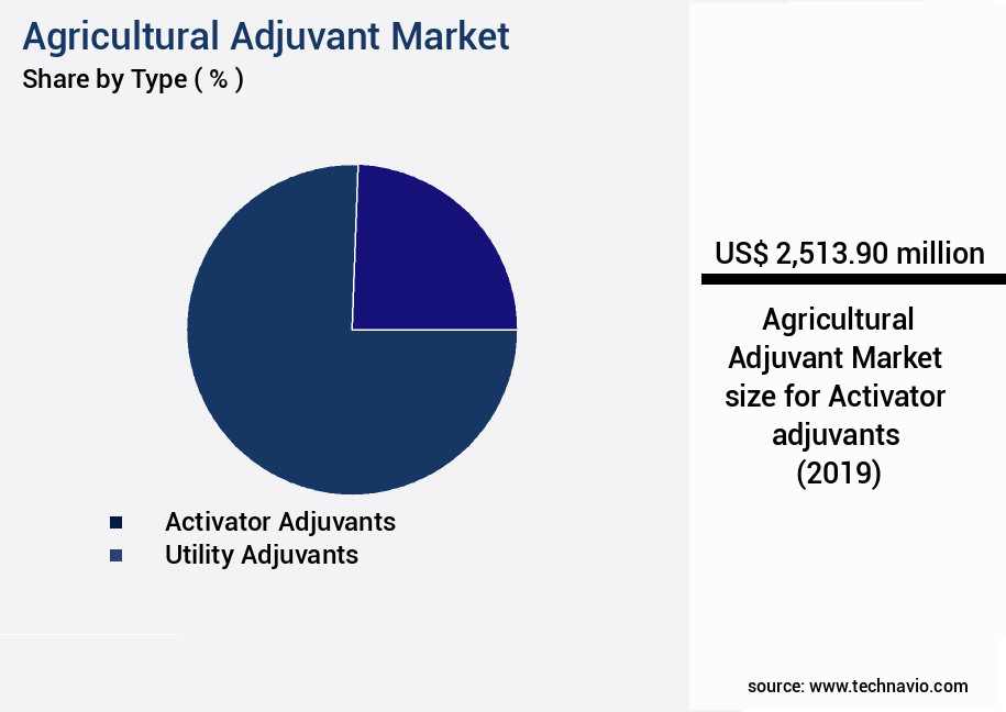 Agricultural Adjuvant Market Size
