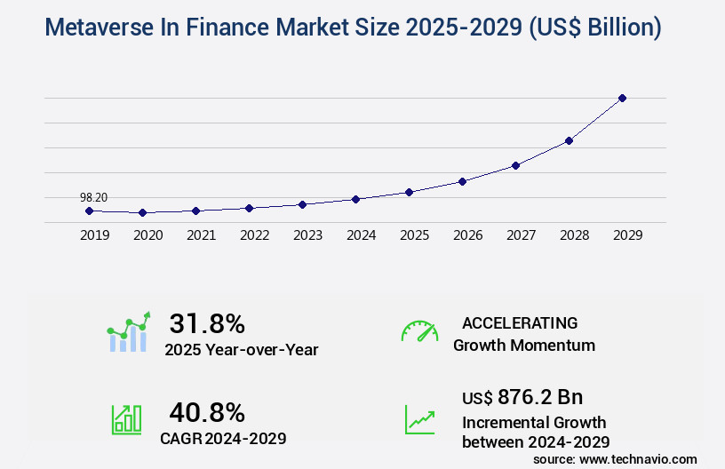 Metaverse In Finance Market Size