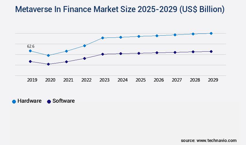 Metaverse In Finance Market Size