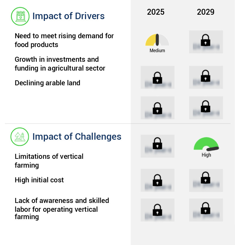 Vertical Farming Market Size
