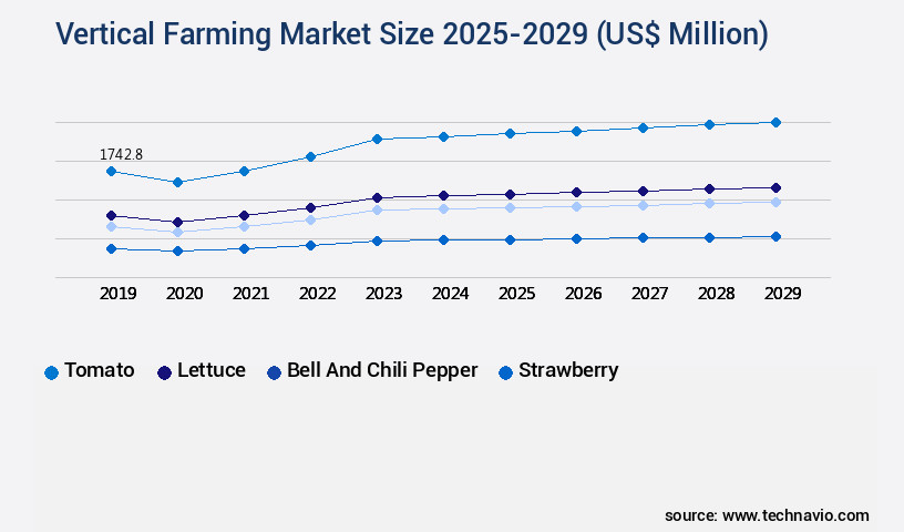 Vertical Farming Market Size