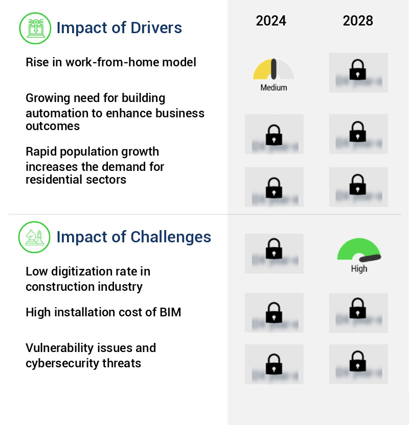 Building Information Modeling Market Size