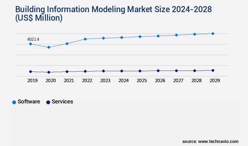 Building Information Modeling Market Size