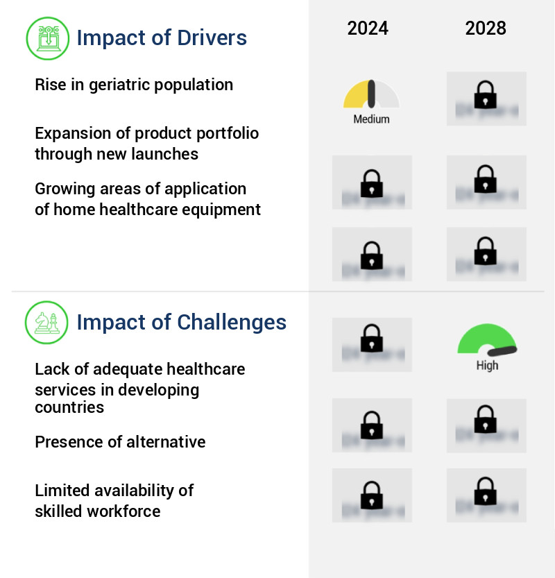 Home Healthcare Equipment Market Size