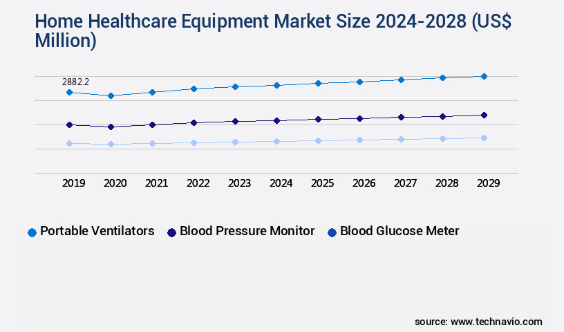 Home Healthcare Equipment Market Size