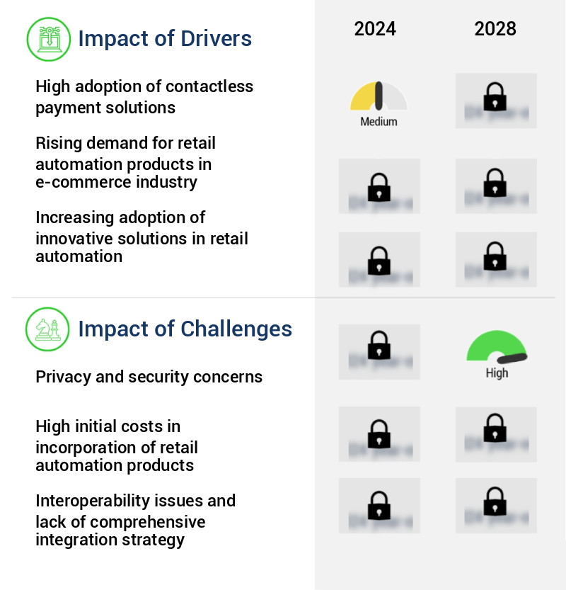 Retail Automation Market Size