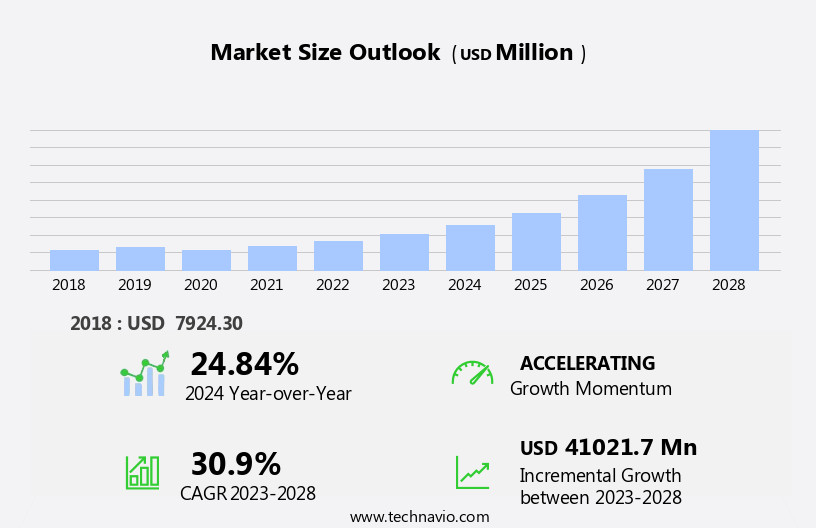 Artificial Intelligence In Marketing Size