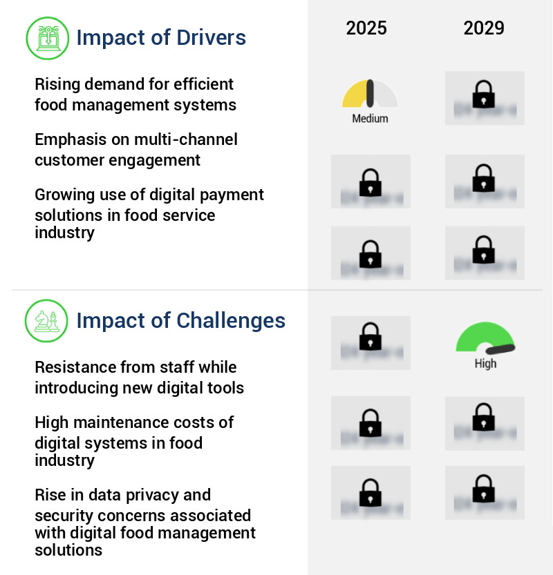 Digital Food Management Solutions Market Size
