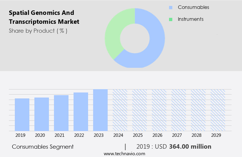 Spatial Genomics And Transcriptomics Market Size