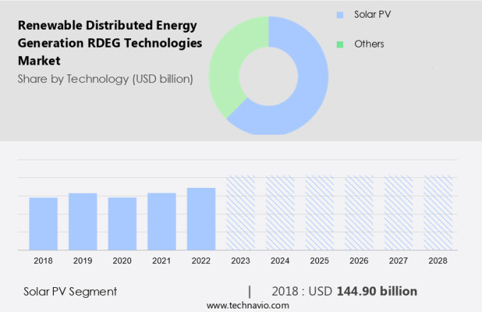 Renewable Distributed Energy Generation (RDEG) Technologies Market Size