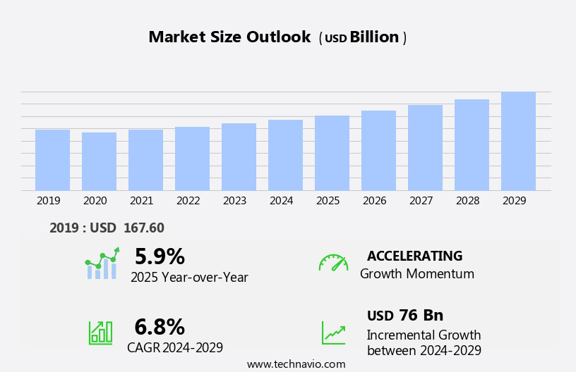 Yogurt Market Size