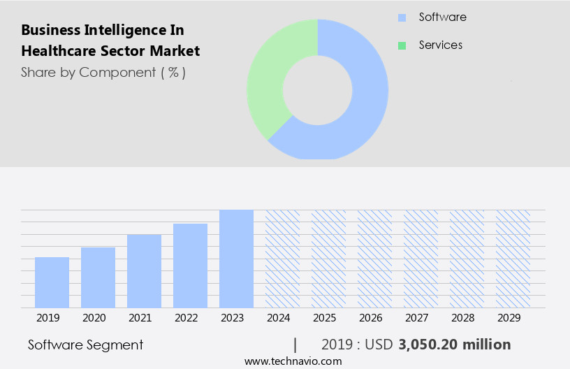 Business Intelligence In Healthcare Sector Market Size
