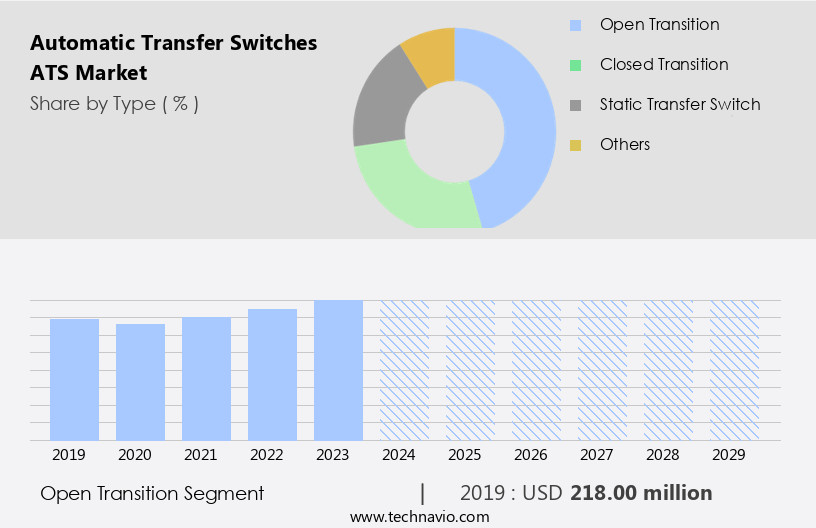 Automatic Transfer Switches (ATS) Market Size