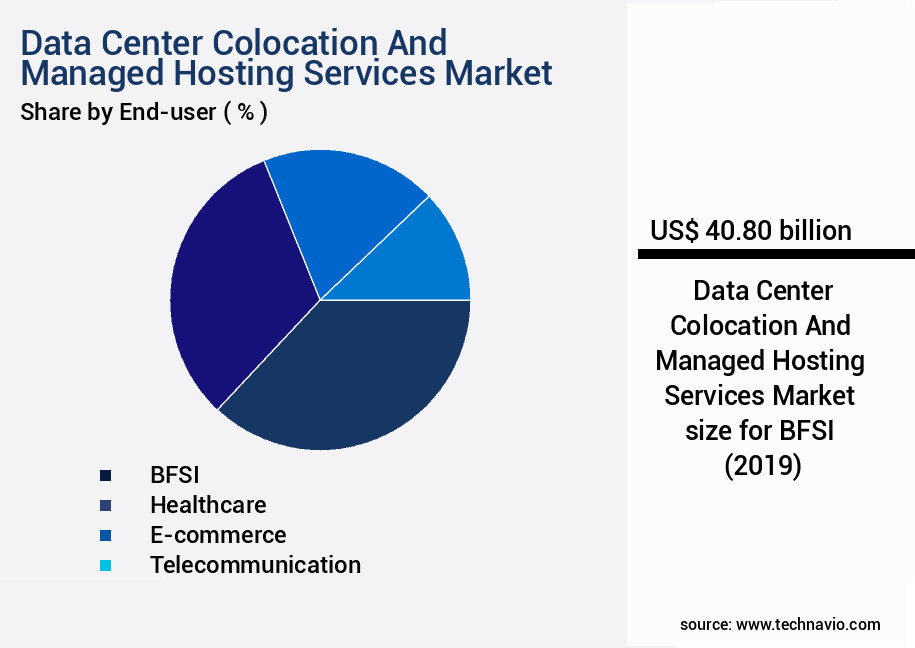 Data Center Colocation And Managed Hosting Services Market Size