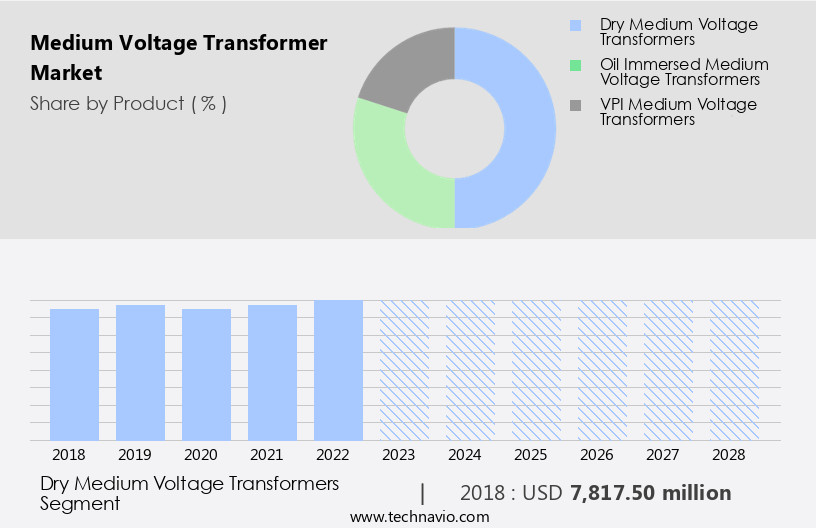 Medium Voltage Transformer Market Size