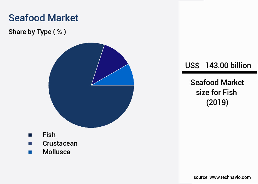 Seafood Market Size
