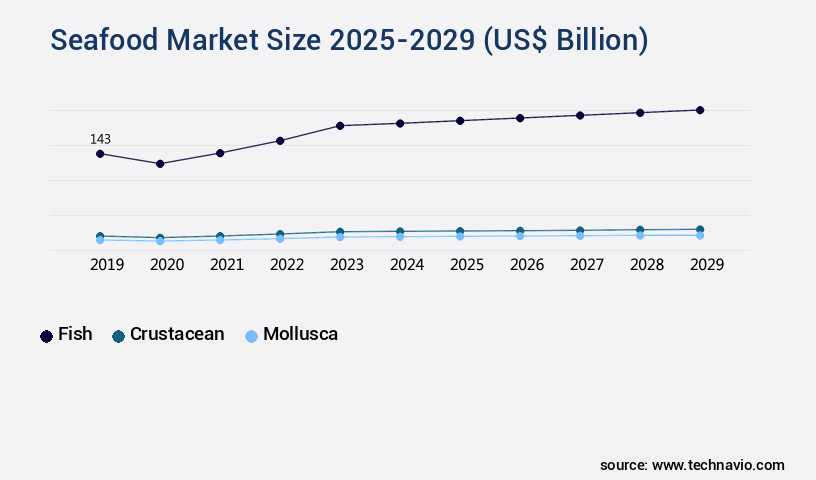 Seafood Market Size