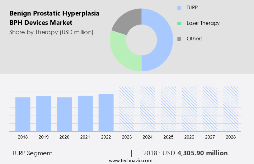 Benign Prostatic Hyperplasia (BPH) Devices Market Size