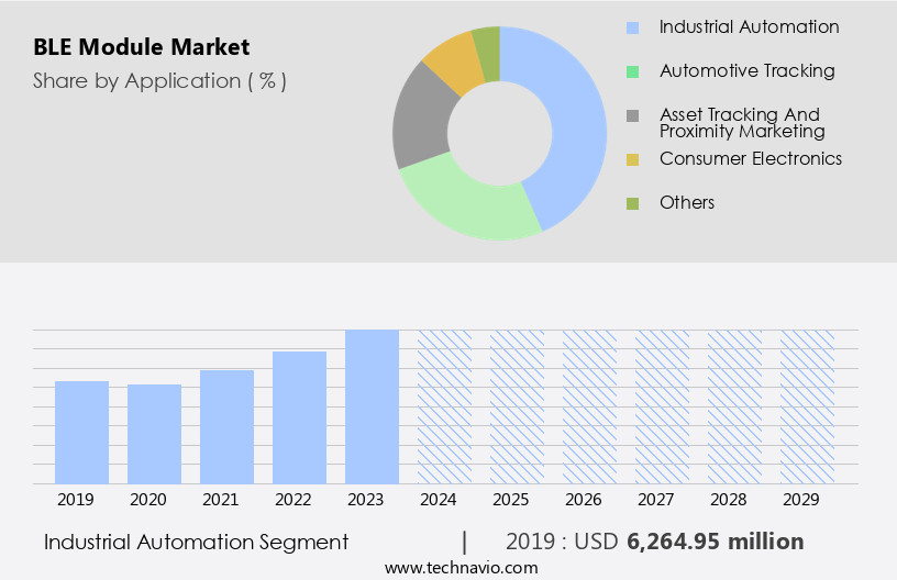 BLE Module Market Size
