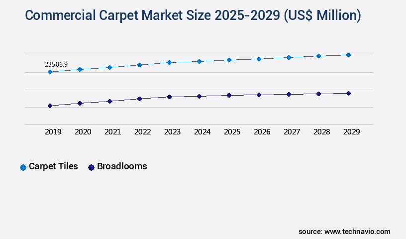 Commercial Carpet Market Size