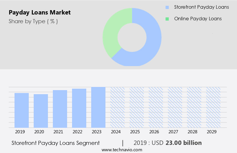 Payday Loans Market Size