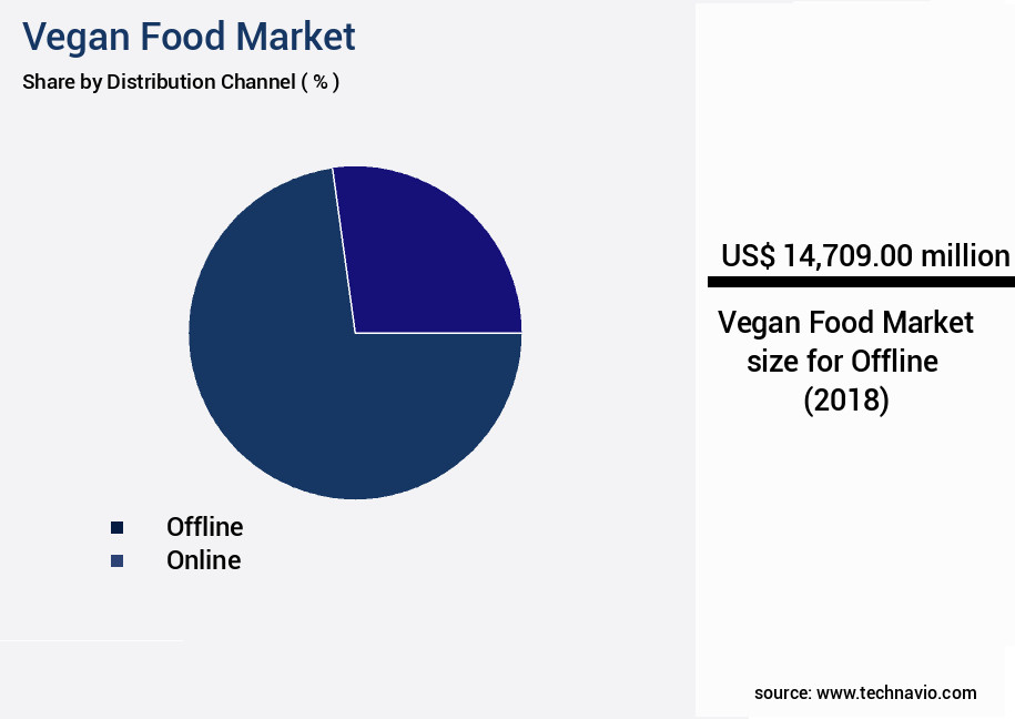 Vegan Food Market Size