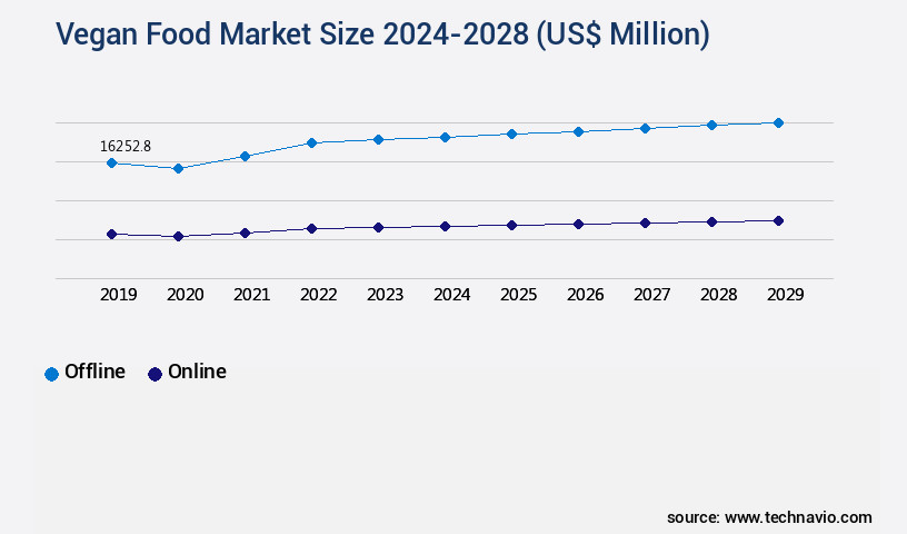 Vegan Food Market Size